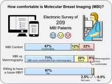 A Survey of Patient Experience During Molecular Breast Imaging