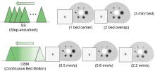 Continuous Bed Motion in a Silicon Photomultiplier–Based Scanner Provides Equivalent Spatial Resolution and Image Quality in Whole-Body PET Images at Similar Acquisition Times Using the Step-and-Shoot Method