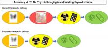Accuracy of <sup>123</sup>I-Sodium Thyroid Imaging in Calculating Thyroid Volume