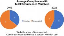 Reexamining Compliance with Gastric Emptying Scintigraphy Guidelines: An Updated Analysis of the Intersocietal Accreditation Commission Database