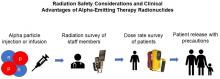 Radiation Safety Considerations and Clinical Advantages of α-Emitting Therapy Radionuclides