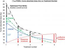 Direct Correlation of Tumor Absorbed Dose with Overall Survival in Metastatic Castration-Resistant Prostate Cancer Treated with <sup>177</sup>Lu Prostate-Specific Membrane Antigen